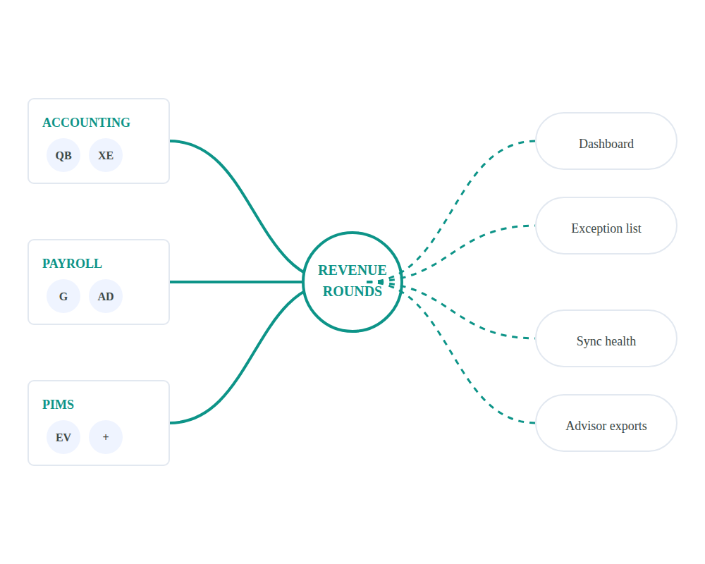 Revenue Rounds signal flow diagram: QuickBooks, Xero, Gusto, ADP, ezyVet feeding the central Revenue Rounds hub which routes to Dashboard, Exception list, Sync health, Advisor exports.