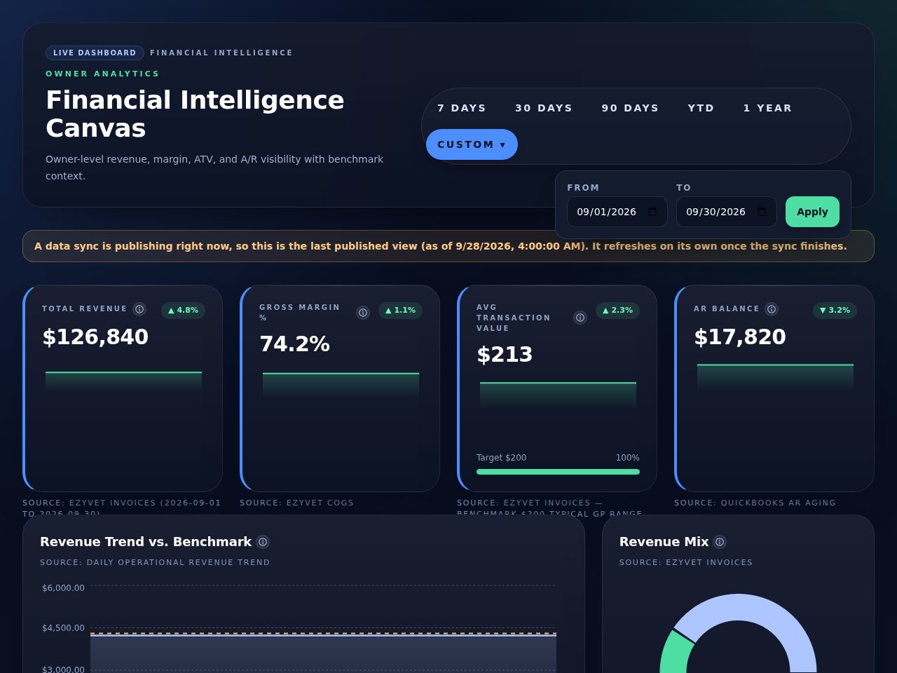 Actual financial overview showing a stale-data warning.