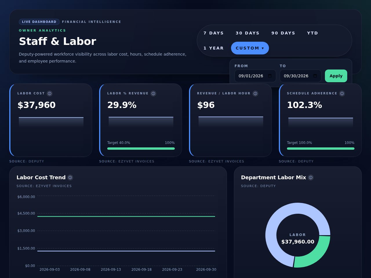 Staff and Labor product view with sample cost, revenue ratio, and scheduling context.
